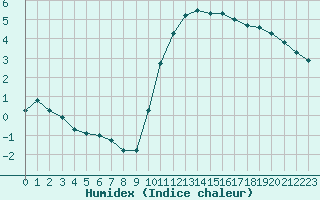 Courbe de l'humidex pour Lagny-sur-Marne (77)