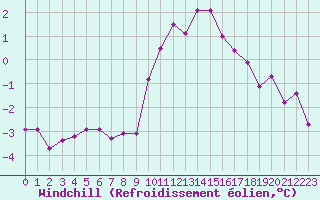 Courbe du refroidissement olien pour Chatelus-Malvaleix (23)