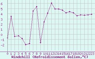 Courbe du refroidissement olien pour Le Vigan (30)
