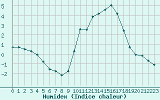 Courbe de l'humidex pour Bridel (Lu)