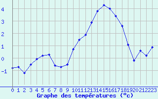 Courbe de tempratures pour Dijon / Longvic (21)