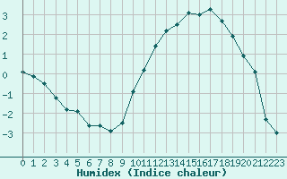Courbe de l'humidex pour Vichy (03)