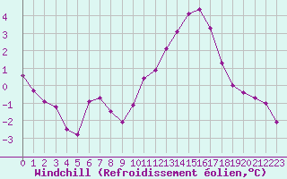 Courbe du refroidissement olien pour Blois (41)