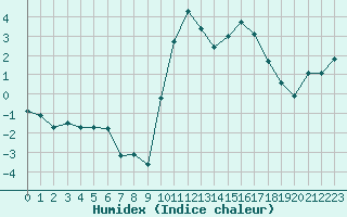 Courbe de l'humidex pour Bonnecombe - Les Salces (48)