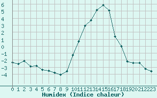 Courbe de l'humidex pour Dole-Tavaux (39)