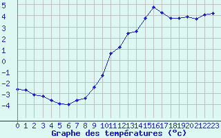 Courbe de tempratures pour Formigures (66)