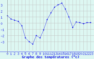 Courbe de tempratures pour Valognes (50)