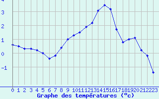 Courbe de tempratures pour Lille (59)