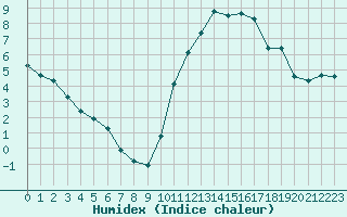 Courbe de l'humidex pour Cognac (16)