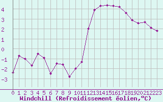 Courbe du refroidissement olien pour Neuville-de-Poitou (86)
