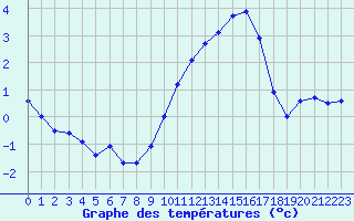 Courbe de tempratures pour Metz (57)