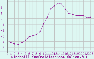 Courbe du refroidissement olien pour Recoubeau (26)