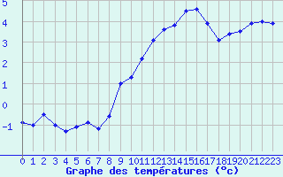 Courbe de tempratures pour Le Bourget (93)