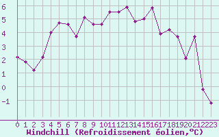 Courbe du refroidissement olien pour Cherbourg (50)