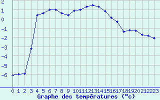 Courbe de tempratures pour Mont-Aigoual (30)