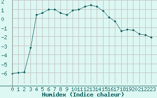 Courbe de l'humidex pour Mont-Aigoual (30)