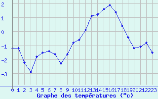 Courbe de tempratures pour Selonnet (04)