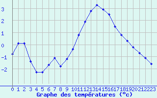 Courbe de tempratures pour Trappes (78)