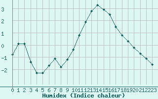 Courbe de l'humidex pour Trappes (78)