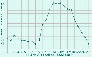 Courbe de l'humidex pour Selonnet (04)