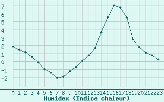 Courbe de l'humidex pour Villarzel (Sw)