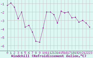 Courbe du refroidissement olien pour Charleville-Mzires (08)