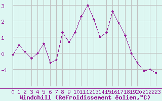 Courbe du refroidissement olien pour Sain-Bel (69)