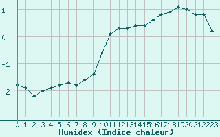 Courbe de l'humidex pour Mont-Aigoual (30)