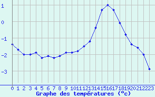 Courbe de tempratures pour Saint-Michel-Mont-Mercure (85)
