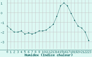 Courbe de l'humidex pour Saint-Michel-Mont-Mercure (85)