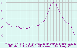 Courbe du refroidissement olien pour Saint-Michel-Mont-Mercure (85)