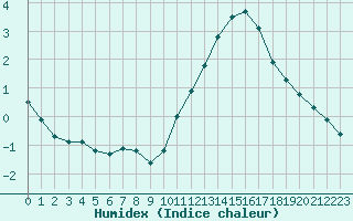 Courbe de l'humidex pour Woluwe-Saint-Pierre (Be)