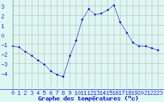 Courbe de tempratures pour Boulaide (Lux)