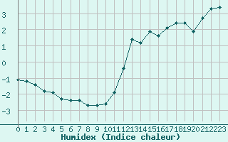 Courbe de l'humidex pour Guret (23)