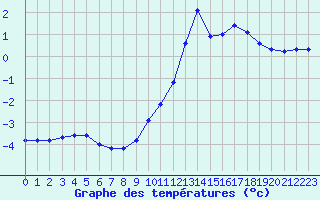 Courbe de tempratures pour Boulaide (Lux)