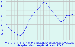 Courbe de tempratures pour Mont-Aigoual (30)