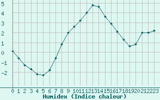 Courbe de l'humidex pour Mont-Aigoual (30)