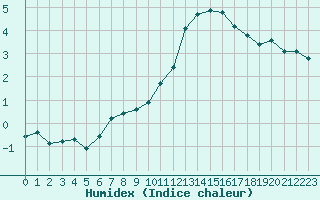 Courbe de l'humidex pour Estres-la-Campagne (14)