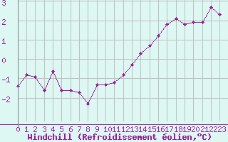 Courbe du refroidissement olien pour Neuville-de-Poitou (86)