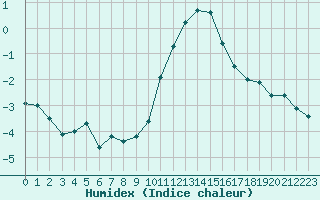 Courbe de l'humidex pour Chteau-Chinon (58)