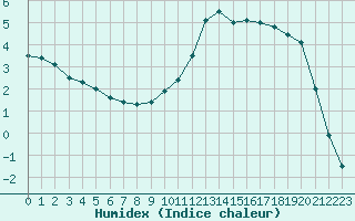 Courbe de l'humidex pour Auch (32)