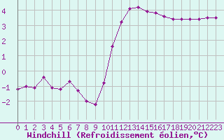Courbe du refroidissement olien pour Lhospitalet (46)