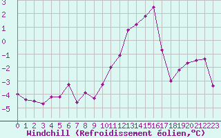 Courbe du refroidissement olien pour Blois (41)