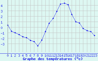 Courbe de tempratures pour Seichamps (54)