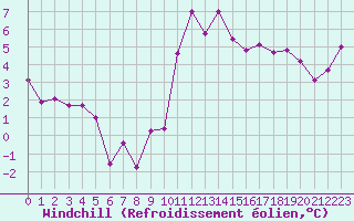 Courbe du refroidissement olien pour Clermont-Ferrand (63)