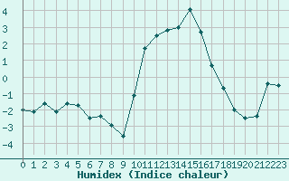 Courbe de l'humidex pour Formigures (66)