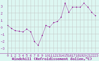 Courbe du refroidissement olien pour Lannion (22)