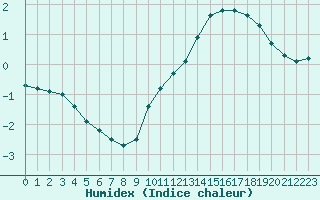 Courbe de l'humidex pour Champagne-sur-Seine (77)