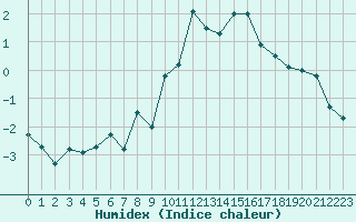 Courbe de l'humidex pour Brianon (05)