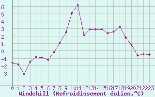 Courbe du refroidissement olien pour Col Agnel - Nivose (05)